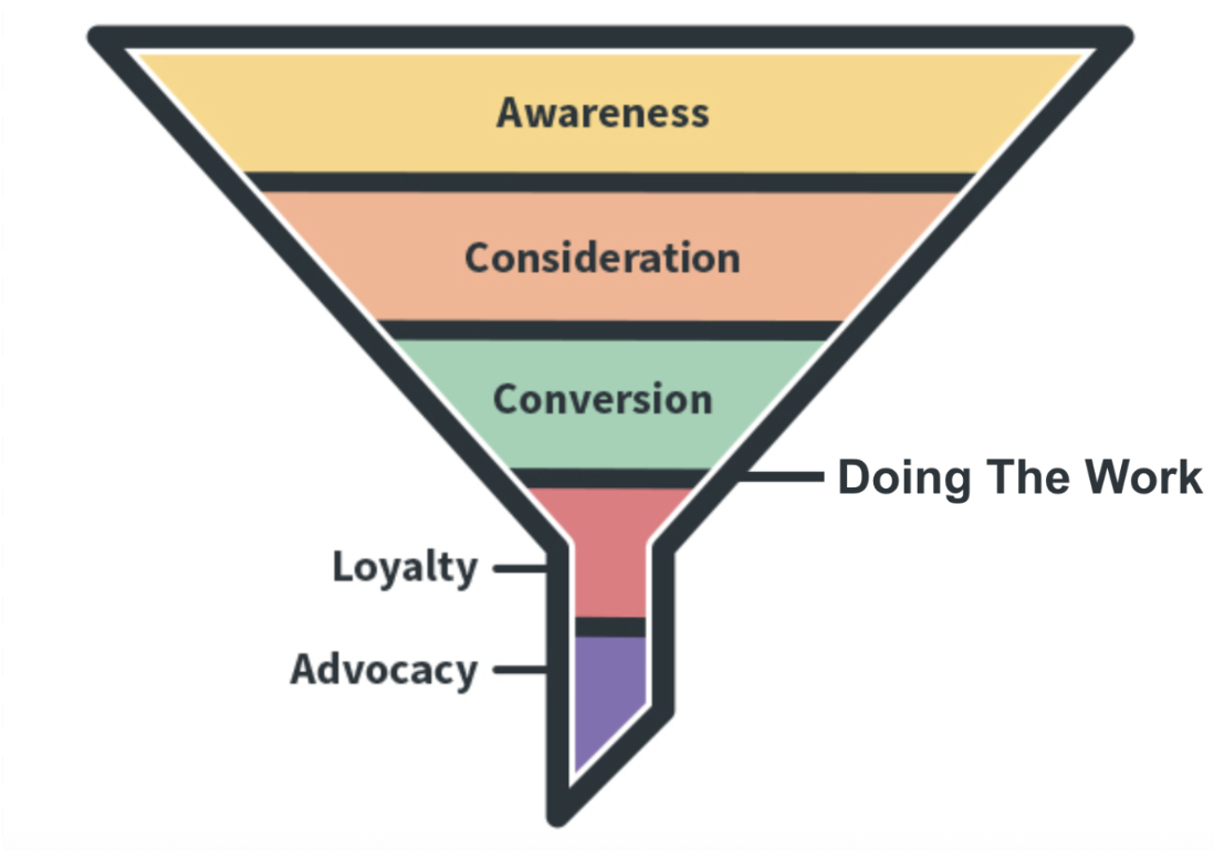Marketing funnel diagram